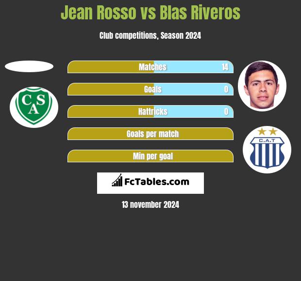 Jean Rosso vs Blas Riveros h2h player stats