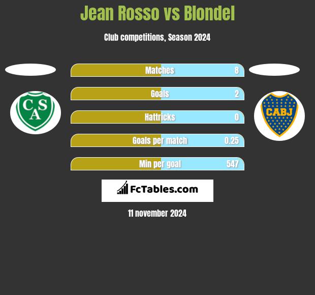 Jean Rosso vs Blondel h2h player stats