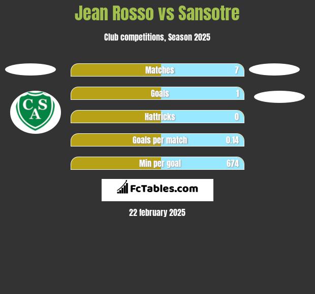 Jean Rosso vs Sansotre h2h player stats