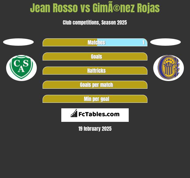 Jean Rosso vs GimÃ©nez Rojas h2h player stats