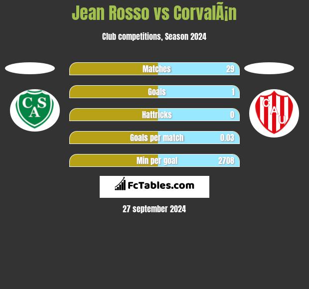 Jean Rosso vs CorvalÃ¡n h2h player stats