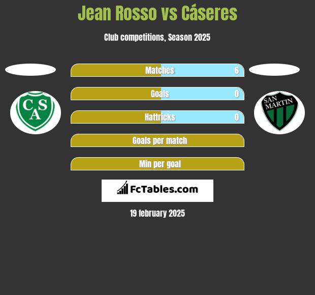 Jean Rosso vs Cáseres h2h player stats