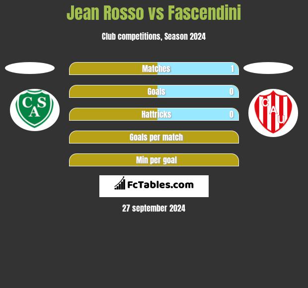 Jean Rosso vs Fascendini h2h player stats