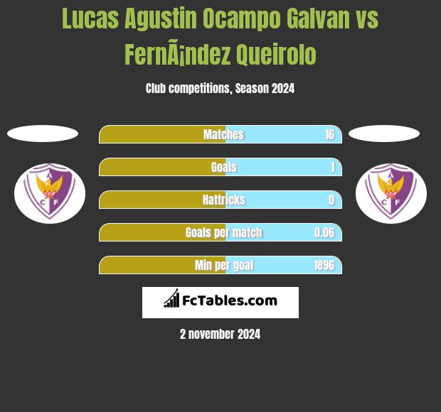 Lucas Agustin Ocampo Galvan vs FernÃ¡ndez Queirolo h2h player stats