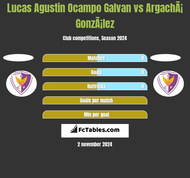 Lucas Agustin Ocampo Galvan vs ArgachÃ¡ GonzÃ¡lez h2h player stats