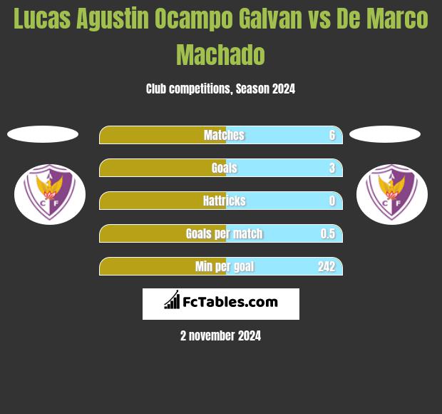 Lucas Agustin Ocampo Galvan vs De Marco Machado h2h player stats