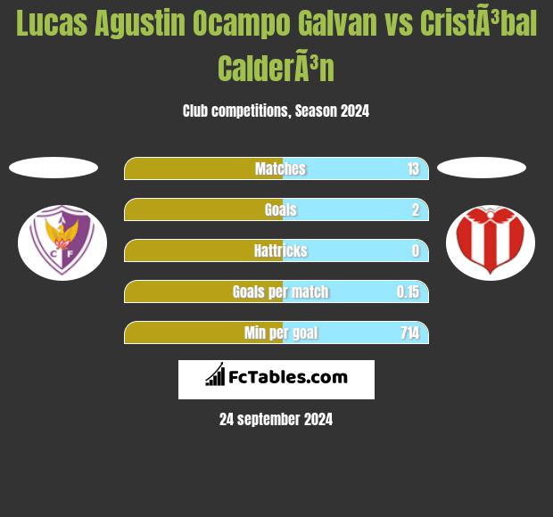 Lucas Agustin Ocampo Galvan vs CristÃ³bal CalderÃ³n h2h player stats