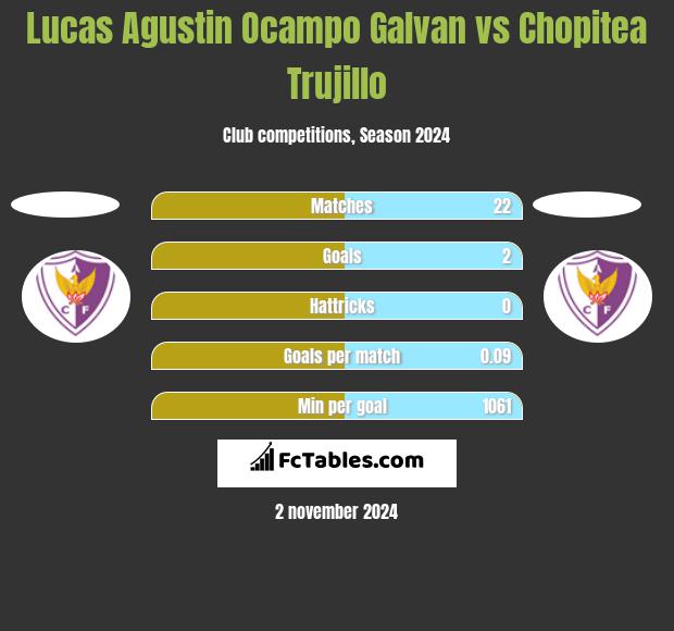 Lucas Agustin Ocampo Galvan vs Chopitea Trujillo h2h player stats