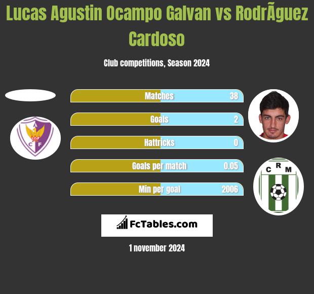 Lucas Agustin Ocampo Galvan vs RodrÃ­guez Cardoso h2h player stats