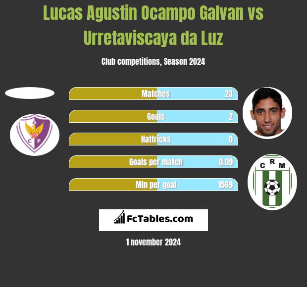 Lucas Agustin Ocampo Galvan vs Urretaviscaya da Luz h2h player stats