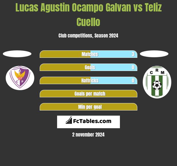 Lucas Agustin Ocampo Galvan vs Teliz Cuello h2h player stats