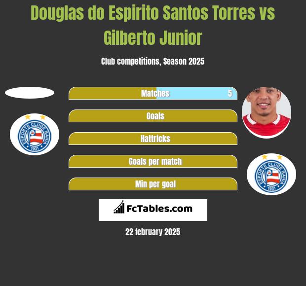 Douglas do Espirito Santos Torres vs Gilberto Junior h2h player stats