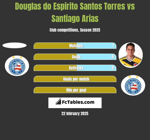 Douglas do Espirito Santos Torres vs Santiago Arias h2h player stats