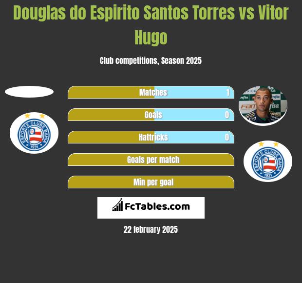 Douglas do Espirito Santos Torres vs Vitor Hugo h2h player stats