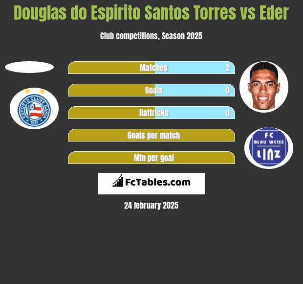 Douglas do Espirito Santos Torres vs Eder h2h player stats