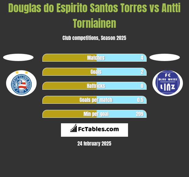 Douglas do Espirito Santos Torres vs Antti Torniainen h2h player stats