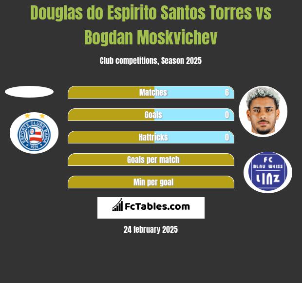 Douglas do Espirito Santos Torres vs Bogdan Moskvichev h2h player stats