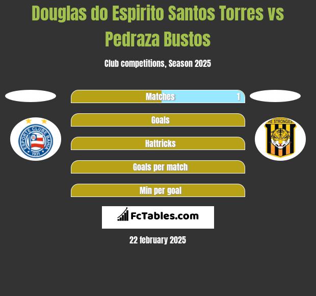 Douglas do Espirito Santos Torres vs Pedraza Bustos h2h player stats