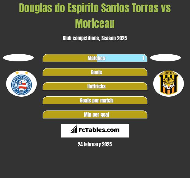 Douglas do Espirito Santos Torres vs Moriceau h2h player stats