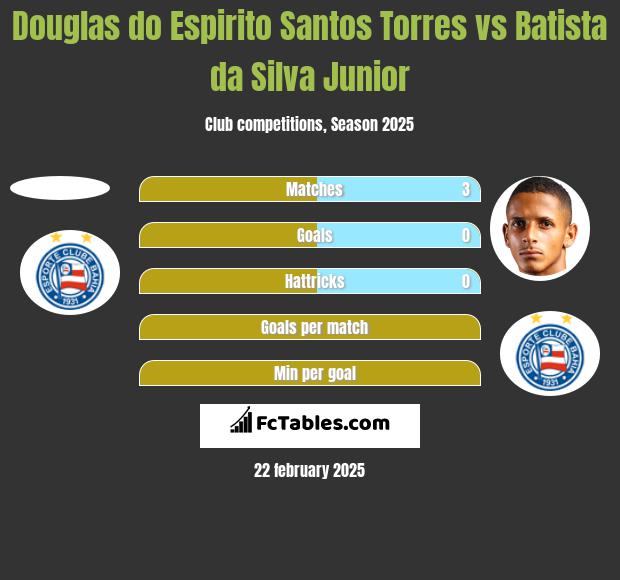 Douglas do Espirito Santos Torres vs Batista da Silva Junior h2h player stats