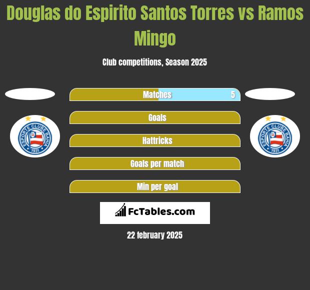 Douglas do Espirito Santos Torres vs Ramos Mingo h2h player stats