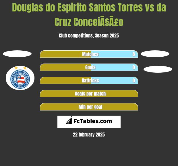 Douglas do Espirito Santos Torres vs da Cruz ConceiÃ§Ã£o h2h player stats