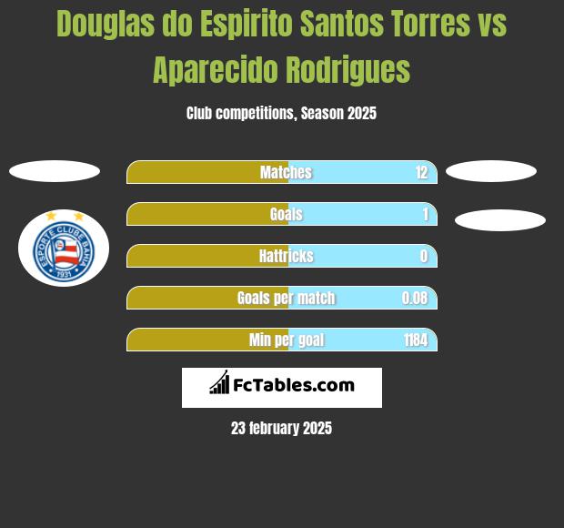 Douglas do Espirito Santos Torres vs Aparecido Rodrigues h2h player stats