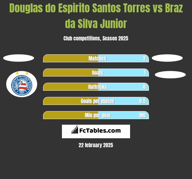 Douglas do Espirito Santos Torres vs Braz da Silva Junior h2h player stats