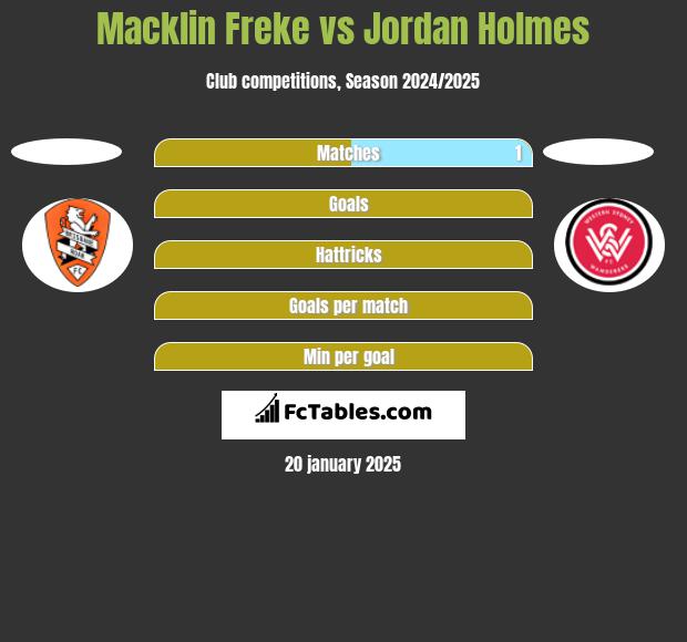 Macklin Freke vs Jordan Holmes h2h player stats