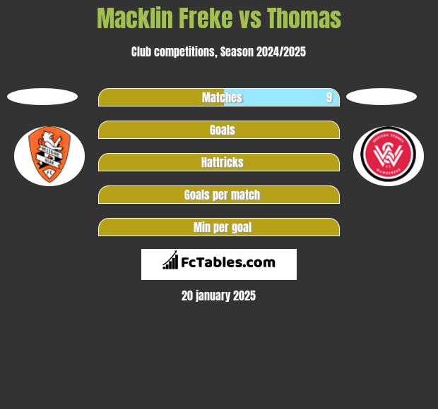 Macklin Freke vs Thomas h2h player stats