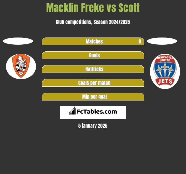 Macklin Freke vs Scott h2h player stats