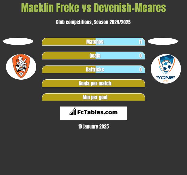 Macklin Freke vs Devenish-Meares h2h player stats