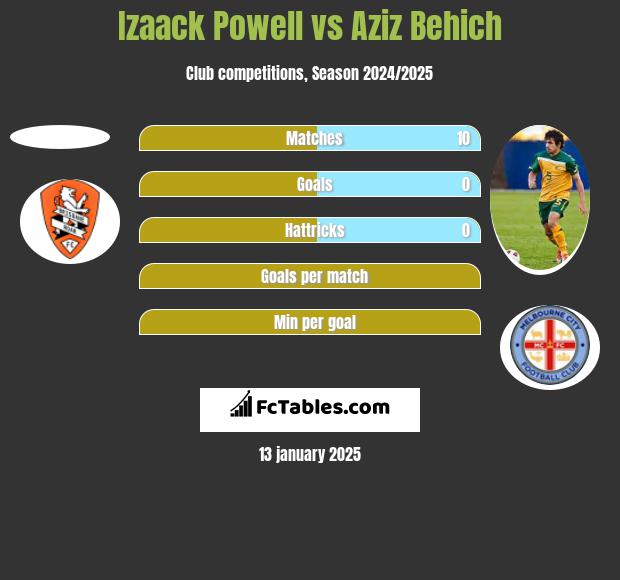 Izaack Powell vs Aziz Behich h2h player stats