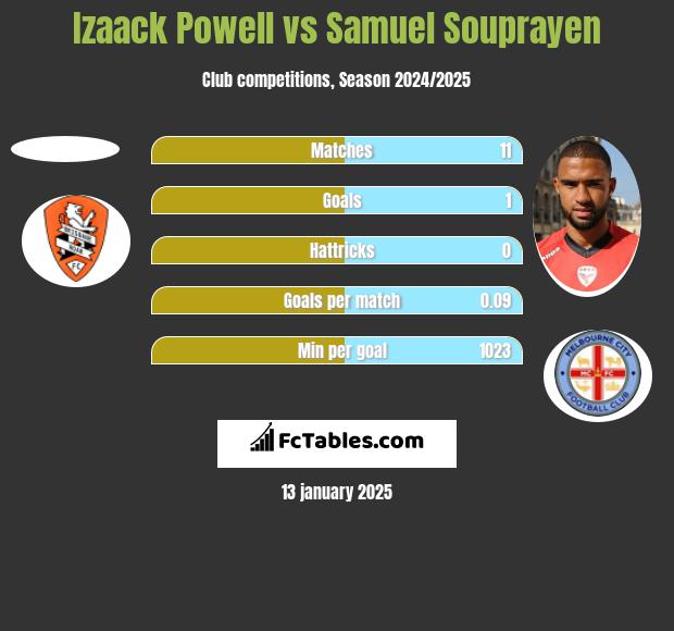 Izaack Powell vs Samuel Souprayen h2h player stats