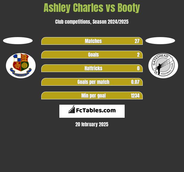 Ashley Charles vs Booty h2h player stats