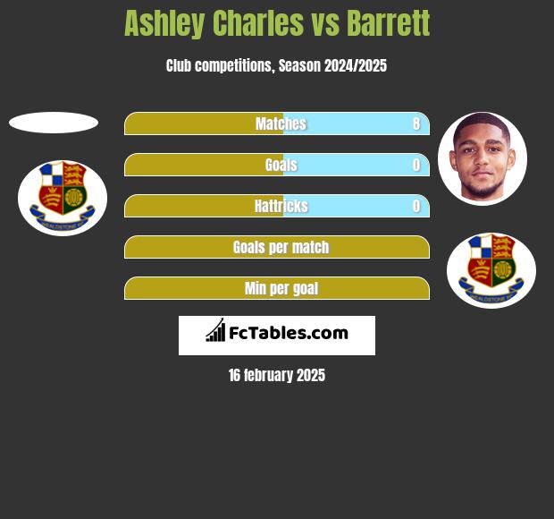 Ashley Charles vs Barrett h2h player stats