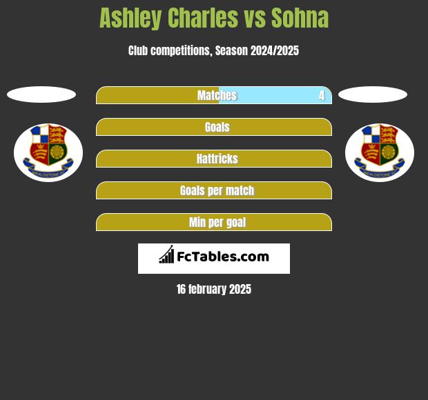 Ashley Charles vs Sohna h2h player stats