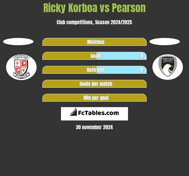 Ricky Korboa vs Pearson h2h player stats