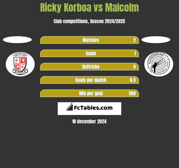 Ricky Korboa vs Malcolm h2h player stats