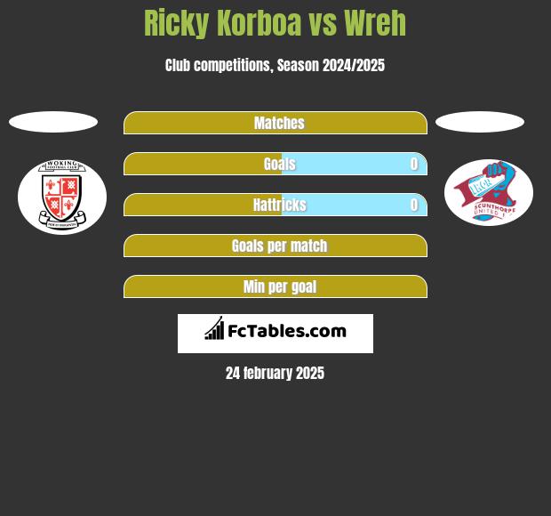 Ricky Korboa vs Wreh h2h player stats