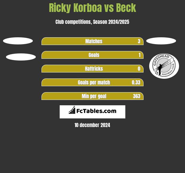 Ricky Korboa vs Beck h2h player stats