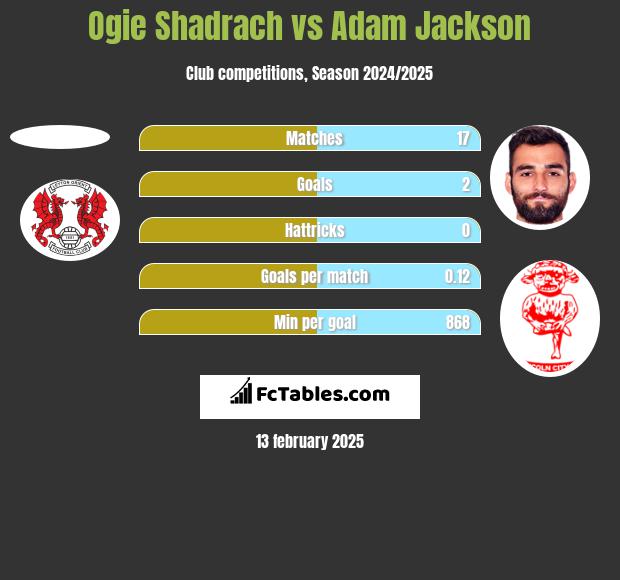 Ogie Shadrach vs Adam Jackson h2h player stats