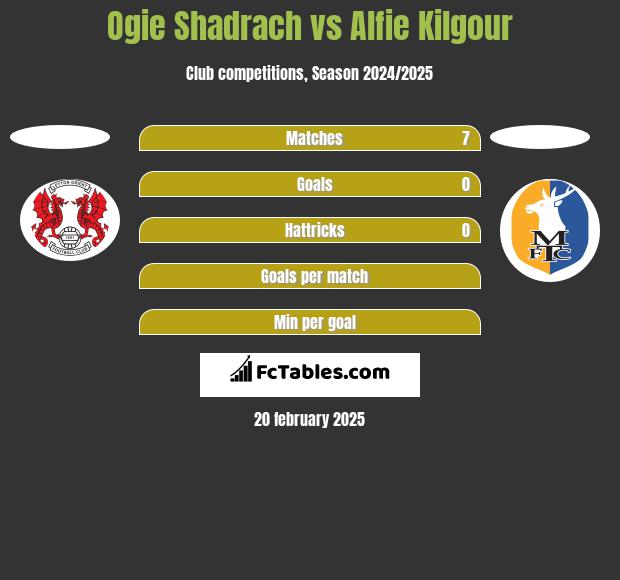 Ogie Shadrach vs Alfie Kilgour h2h player stats