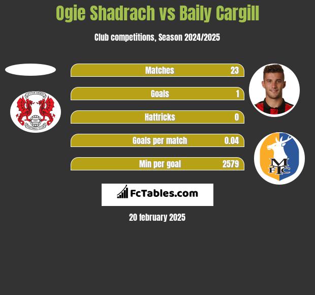 Ogie Shadrach vs Baily Cargill h2h player stats