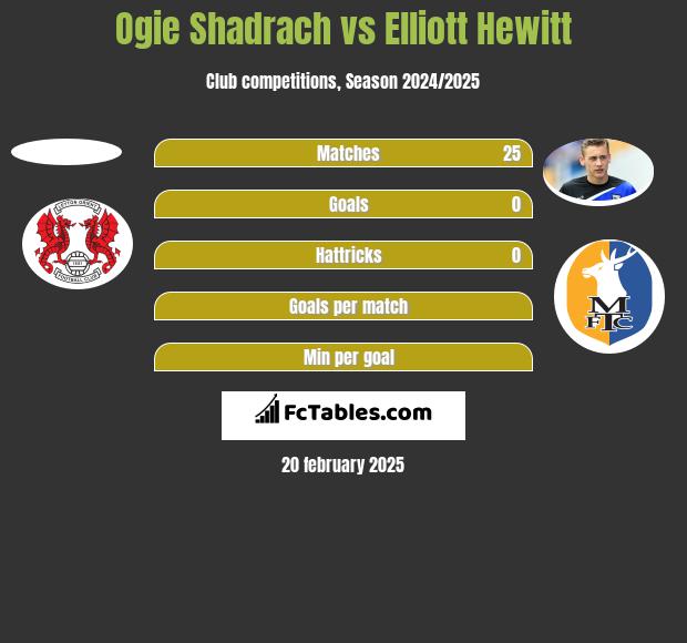 Ogie Shadrach vs Elliott Hewitt h2h player stats