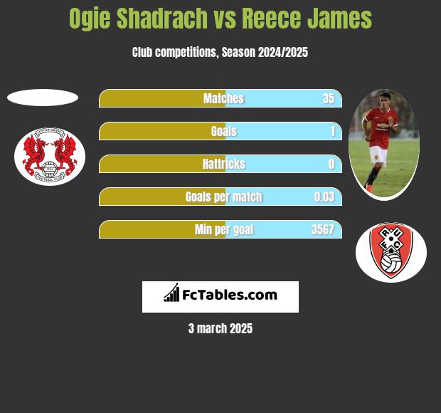 Ogie Shadrach vs Reece James h2h player stats