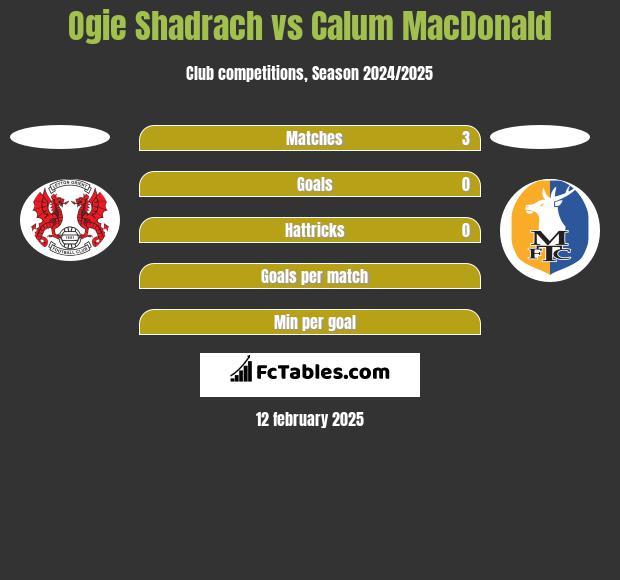 Ogie Shadrach vs Calum MacDonald h2h player stats