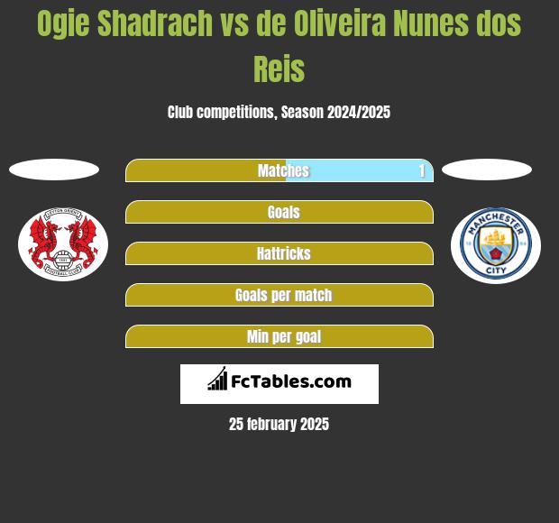 Ogie Shadrach vs de Oliveira Nunes dos Reis h2h player stats