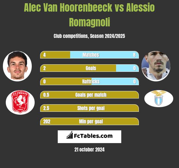 Alec Van Hoorenbeeck vs Alessio Romagnoli h2h player stats