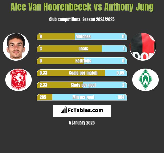 Alec Van Hoorenbeeck vs Anthony Jung h2h player stats